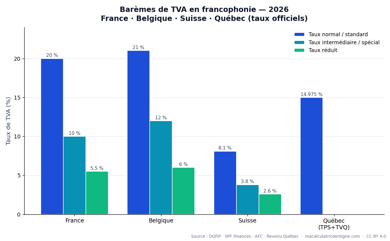 Comparaison des taux de TVA 2026 en France, Belgique, Suisse et Québec